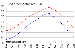 Busan, South Korea Annual Temperature Graph